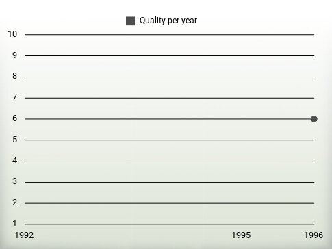 Quality per year