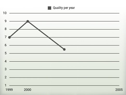 Quality per year