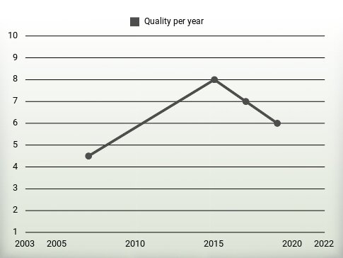 Quality per year