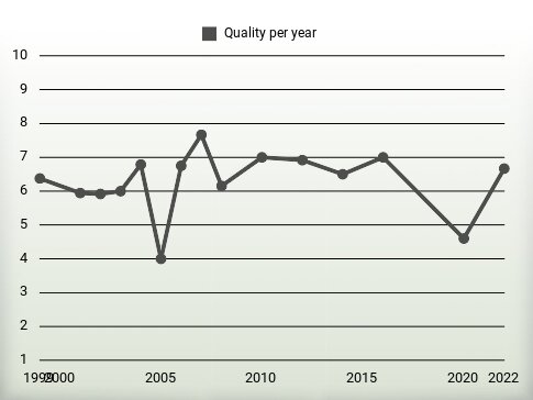 Quality per year