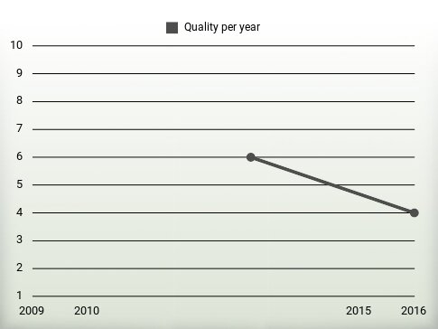 Quality per year