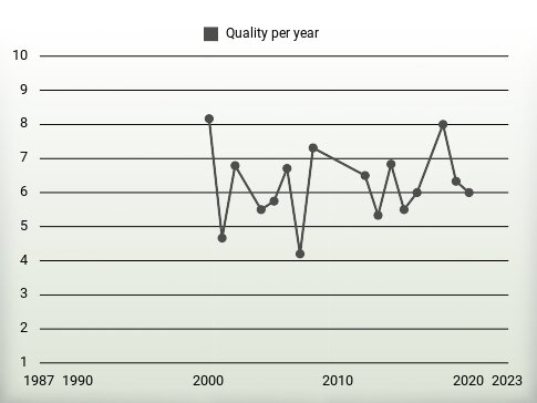 Quality per year