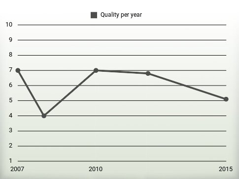 Quality per year