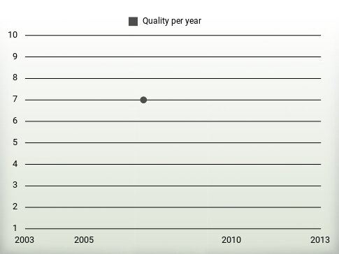 Quality per year