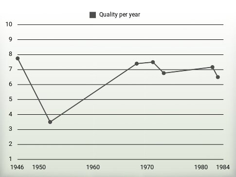 Quality per year