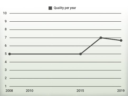 Quality per year