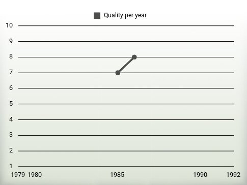 Quality per year