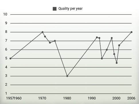 Quality per year