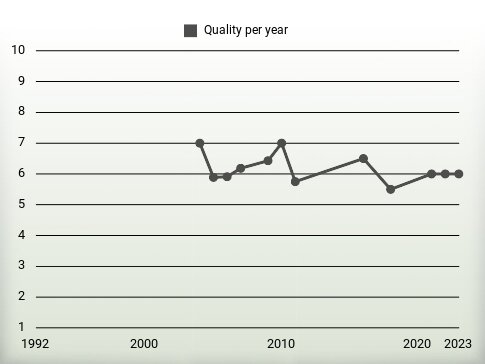 Quality per year