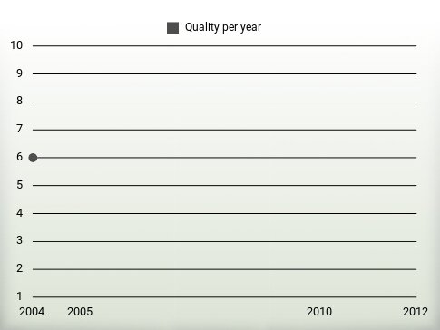 Quality per year