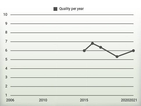 Quality per year