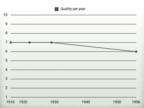 Quality per year