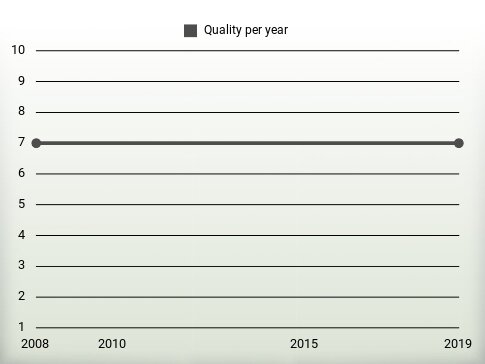 Quality per year