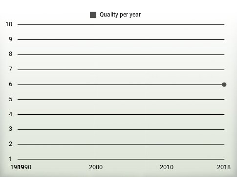 Quality per year