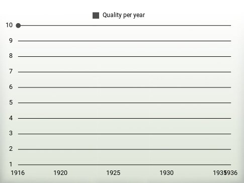 Quality per year