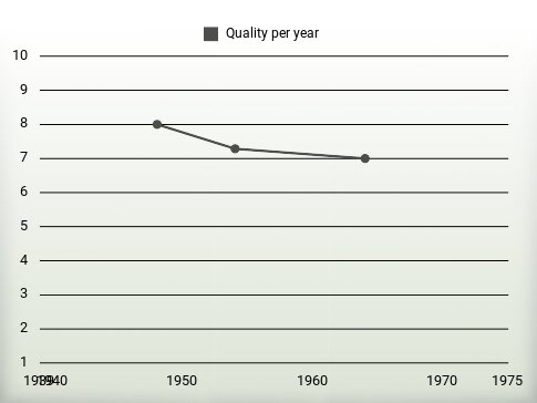 Quality per year