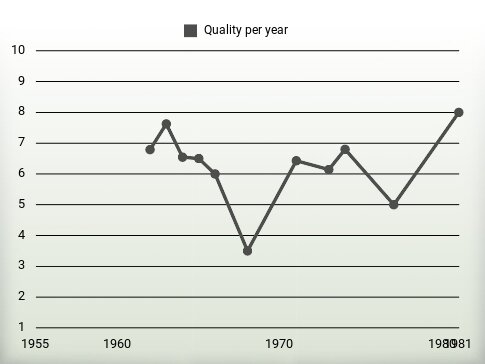 Quality per year