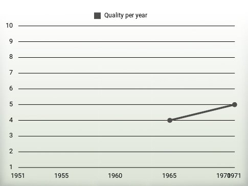 Quality per year