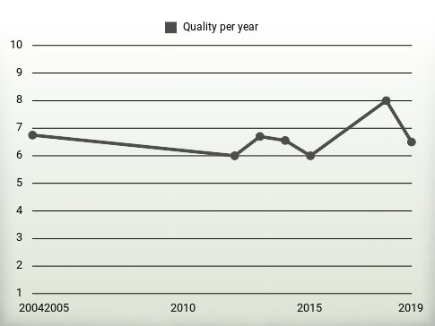 Quality per year