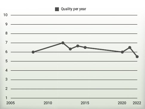 Quality per year