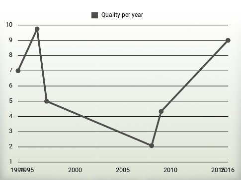 Quality per year