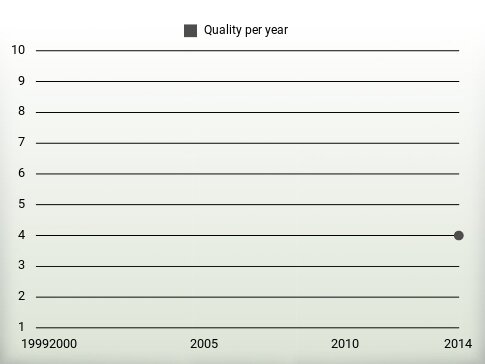 Quality per year