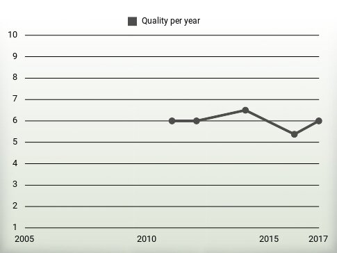 Quality per year