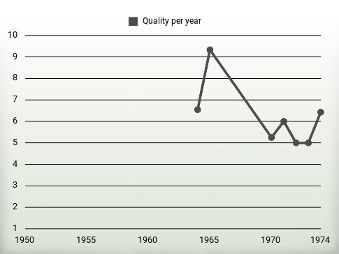 Quality per year