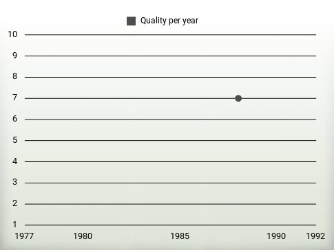 Quality per year