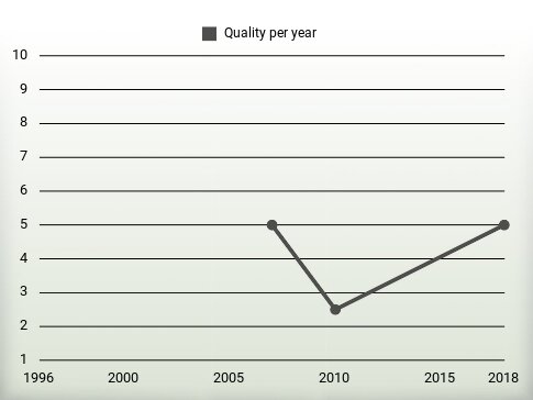 Quality per year