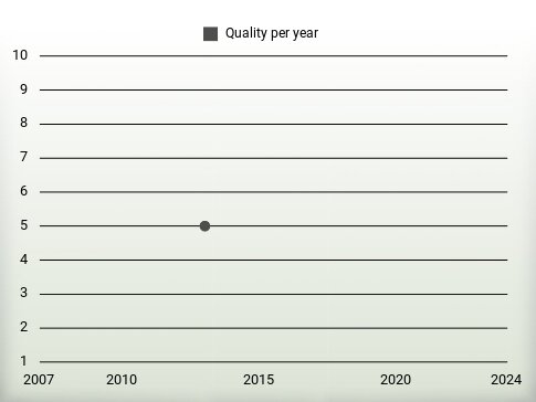 Quality per year