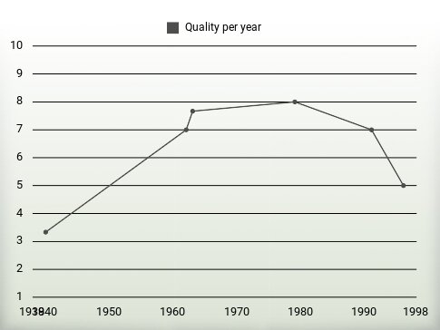 Quality per year