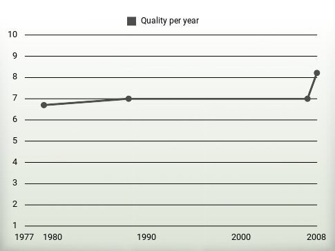 Quality per year