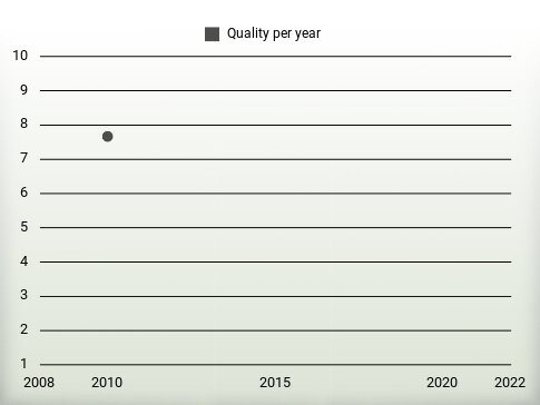 Quality per year