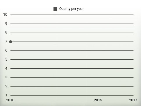 Quality per year