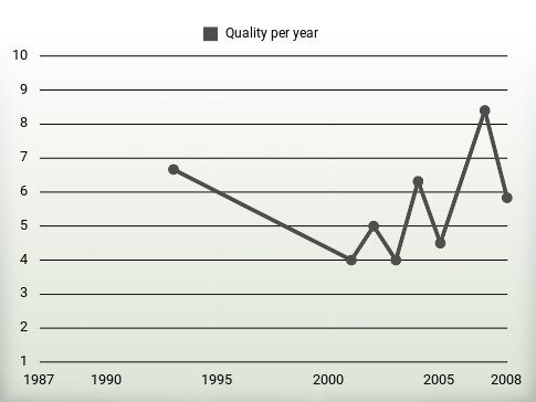 Quality per year