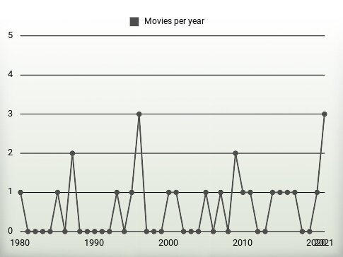 Movies per year