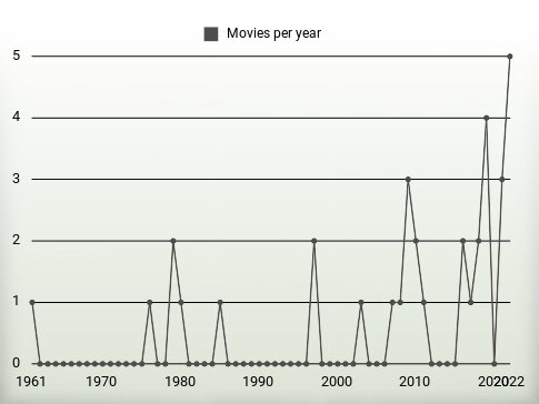 Movies per year