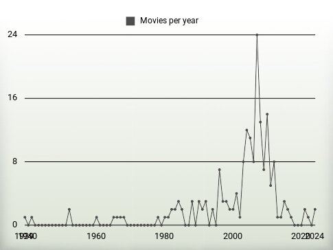 Movies per year