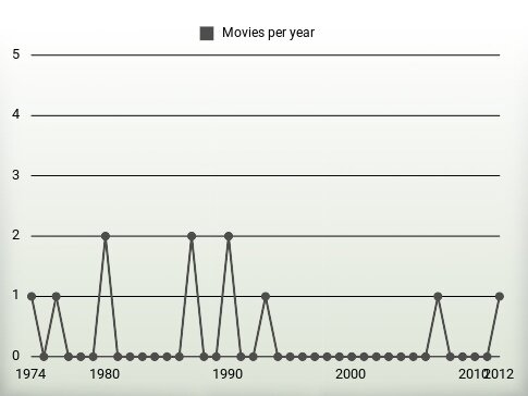 Movies per year