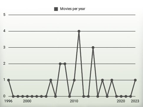 Movies per year