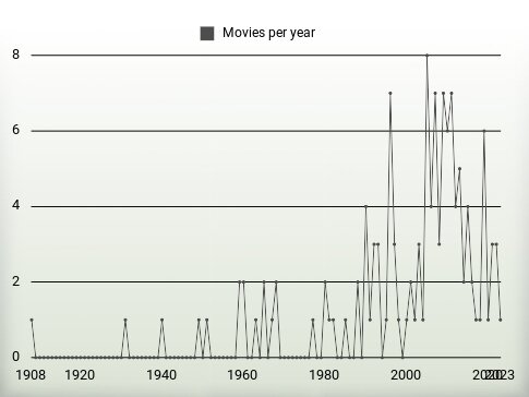 Movies per year