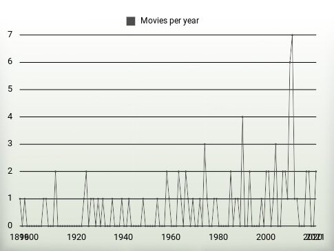 Movies per year