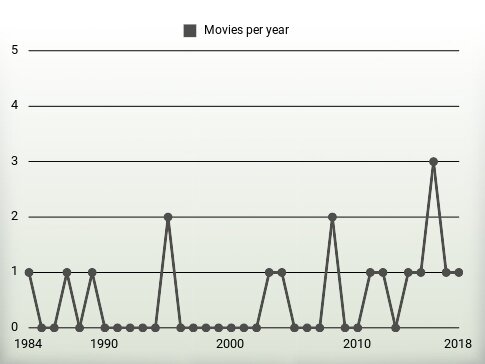 Movies per year