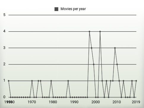 Movies per year