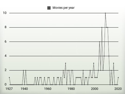 Movies per year