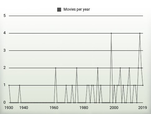 Movies per year