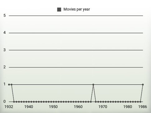 Movies per year