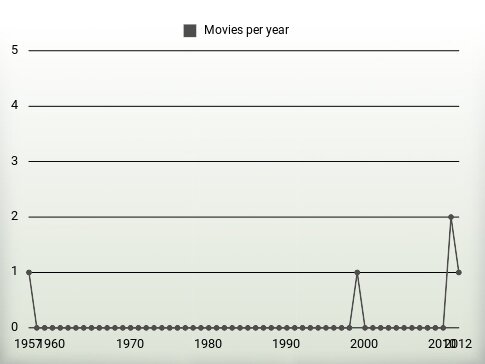 Movies per year