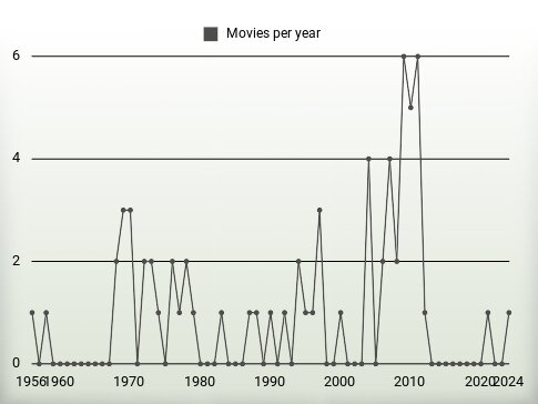 Movies per year